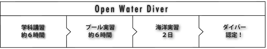 OWD講習表.png