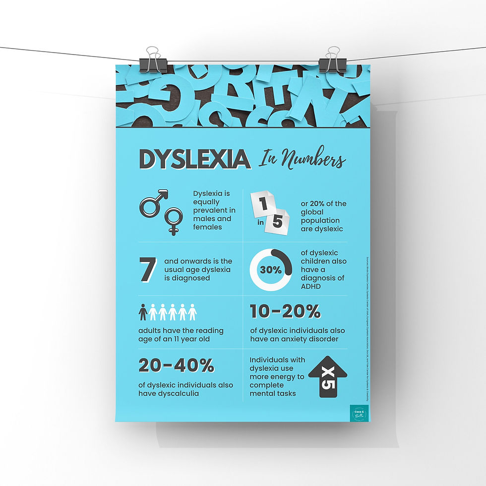 Thumbnail: Dyslexia in Numbers poster with statistics and percentages on blue background.