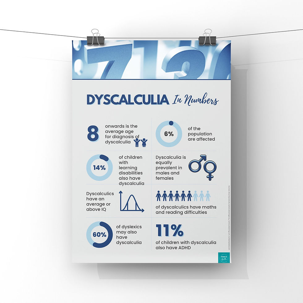 Thumbnail: Dyscalculia for Numbers poster with statistics and percentages on white background