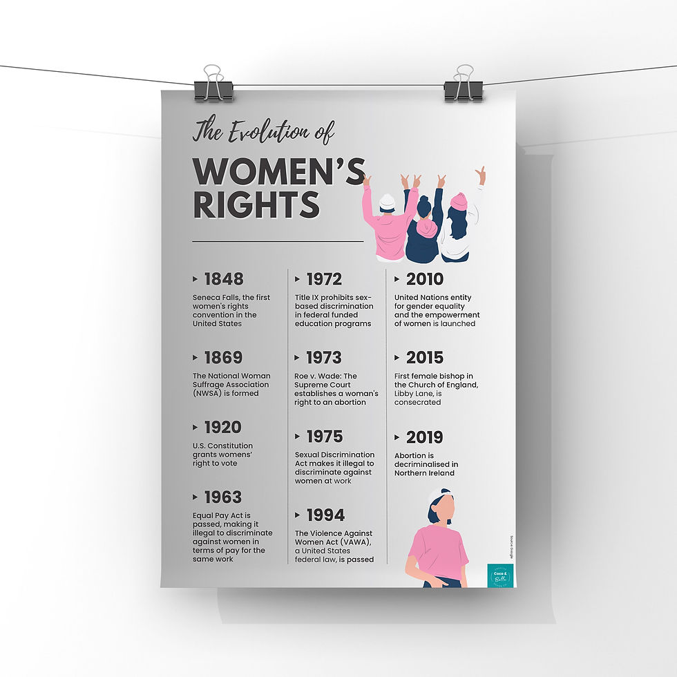 Thumbnail: Evolution of Women's Rights poster with dates and achievements; Coco & Bella.