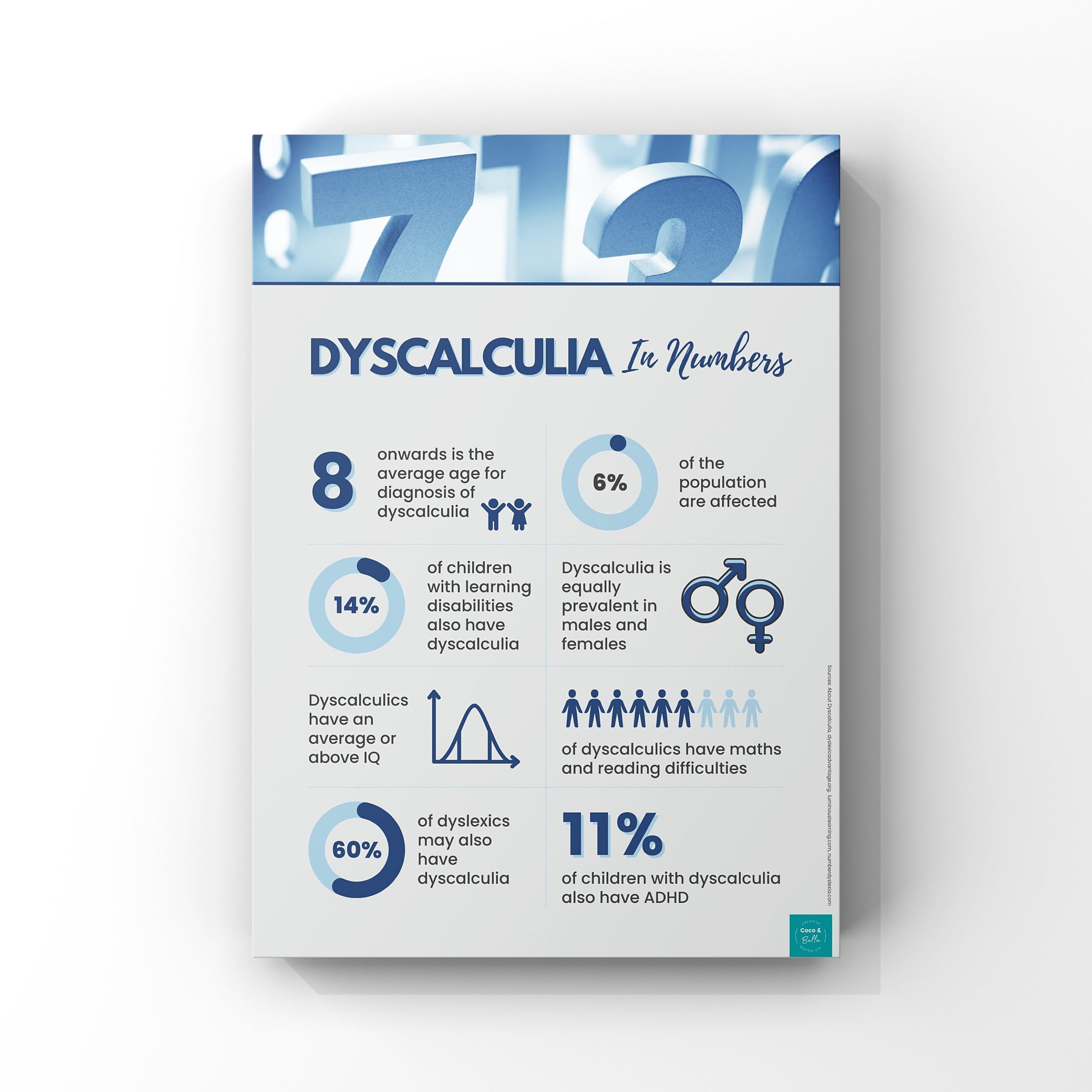 Dyscalculia in Numbers infographic showing numbers, percentages, and statistical data displayed visually.