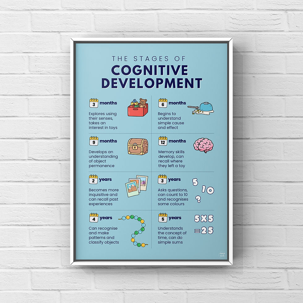 Thumbnail: Stages of Cognitive Development Poster | Digital Download