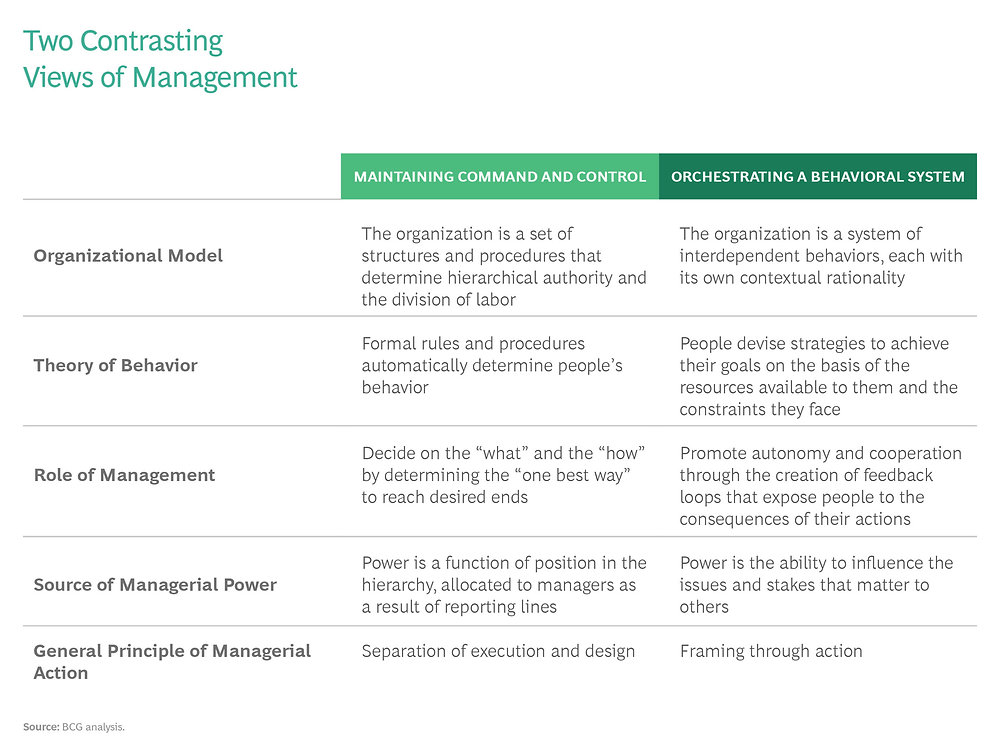 Management Redefined Companies need to transform how managers manage.