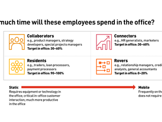 Creating the office of the future - PwC