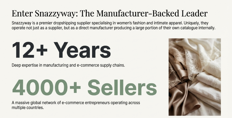 Infographic introducing Snazzyway as a manufacturer-backed dropshipping supplier in women’s fashion and lingerie, highlighting 12+ years of experience and a global network of 4000+ ecommerce sellers.