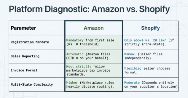 Infographic titled "Platform Diagnostic: Amazon vs. Shopify" comparing GST compliance requirements for Amazon and Shopify sellers in India. A side-by-side table evaluates four parameters: registration mandate, sales reporting, invoice format, and multi-state compliance complexity. It highlights that Amazon requires GST registration from the first sale, automatically files GSTR-8 for marketplace transactions, enforces a standardized tax invoice format, and has higher compliance complexity. In contrast, Shopify generally requires GST registration only after crossing the applicable turnover threshold, relies on seller-managed tax reporting, offers flexible invoicing, and involves comparatively lower compliance complexity depending on business operations.