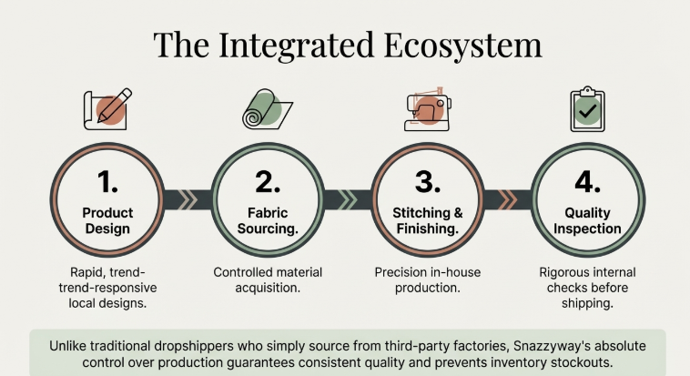 Infographic titled “The Integrated Ecosystem” showing Snazzyway’s manufacturing process: product design, fabric sourcing, stitching and finishing, and quality inspection for consistent fashion dropshipping production.