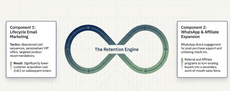 Retention engine infographic showing a continuous loop with two components—lifecycle email marketing (abandoned cart, personalized offers) and WhatsApp plus affiliate expansion (customer engagement and referral programs) to drive repeat purchases.