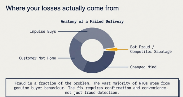 Common causes of RTO losses in COD dropshipping