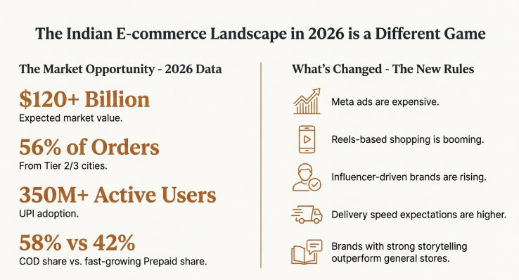 Infographic summarizing India’s ecommerce landscape in 2026, showing market size, user adoption, order distribution, and key changes in shopping and delivery trends