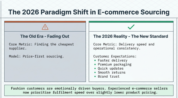 Infographic titled “The 2026 Paradigm Shift in E-commerce Sourcing” comparing outdated price-first sourcing strategies with the new operational-first ecommerce standard in India. The left section, “The Old Era – Fading Out,” focuses on cheap supplier selection and low-cost sourcing models. The right section, “The 2026 Reality – The New Standard,” emphasizes delivery speed, operational consistency, premium packaging, quick updates, smooth returns, and customer trust as the new priorities for successful ecommerce brands. The bottom insight explains that fashion customers are emotionally driven buyers, leading experienced sellers to prioritize fulfillment reliability over slightly cheaper product pricing. Clean strategic business presentation with a modern corporate infographic layout.