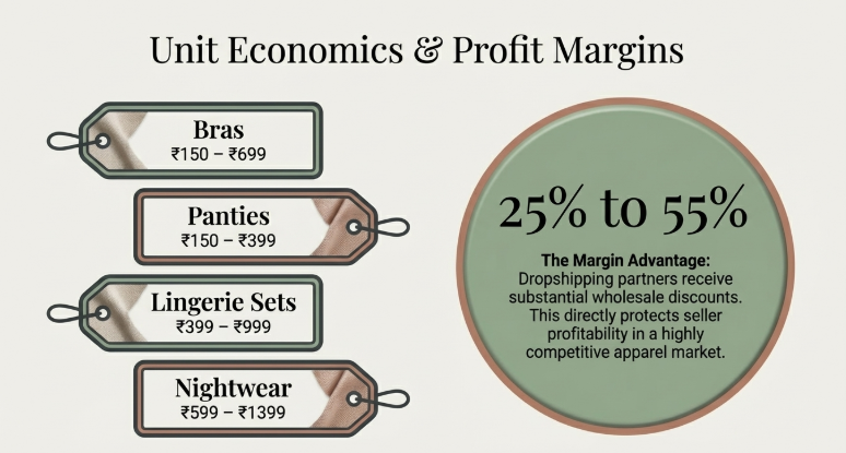 Infographic titled “Unit Economics & Profit Margins” showing typical fashion dropshipping prices for bras, panties, lingerie sets, and nightwear, with reseller profit margins ranging from 25% to 55%.