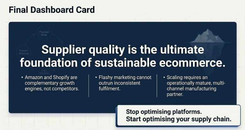 Dashboard-style infographic explaining why supplier quality is essential for sustainable ecommerce growth, highlighting Amazon and Shopify dropshipping, operational fulfillment, multi-channel manufacturing support, and scalable supply chain management in India.