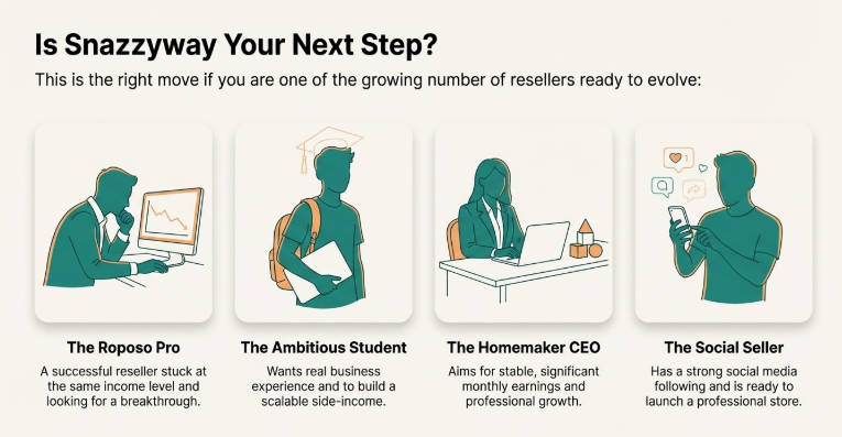 Illustration showing four reseller personas—Roposo Pro, Ambitious Student, Homemaker CEO, and Social Seller—highlighting who should consider Snazzyway as the next step in their e-commerce journey.