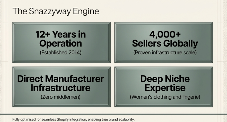 Snazzyway engine overview highlighting 12+ years in operation, 4,000+ global sellers, direct manufacturing with zero middlemen, and expertise in women’s clothing and lingerie with Shopify integration.