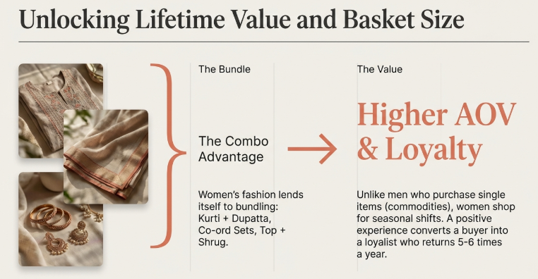 Infographic explaining how women’s fashion bundling increases average order value and lifetime customer value through combo purchases.