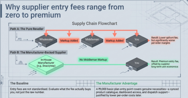 Flowchart comparing reseller and manufacturer-backed clothing dropshipping suppliers, showing how supplier entry fees vary based on supply chain structure, markups, and long-term profitability