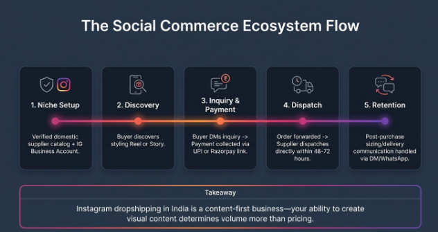 Infographic titled "The Social Commerce Ecosystem Flow" illustrating the complete Instagram dropshipping workflow in India. A five-step process begins with niche setup, where the seller verifies a domestic supplier catalogue and creates an Instagram Business account. It continues with product discovery through Instagram Reels or Stories, followed by customer inquiry and payment via direct messages and payment links such as UPI or Razorpay. The next stage is order dispatch, where the supplier fulfills the order within 48–72 hours, and the final stage focuses on customer retention through post-purchase communication using WhatsApp or direct messages. A takeaway at the bottom explains that Instagram dropshipping in India is a content-first business, where the quality of visual content and customer engagement has a greater impact on sales than pricing alone.