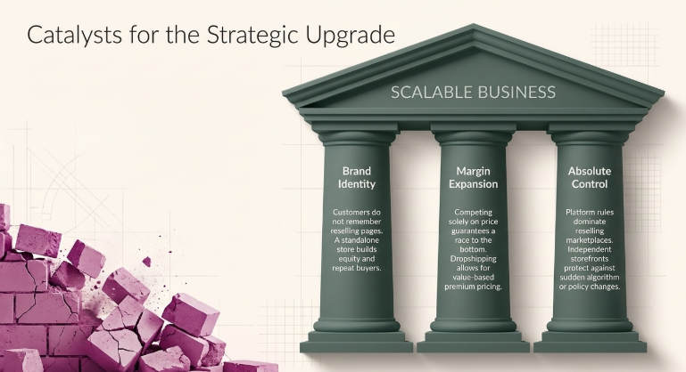 Illustration showing pillars of a scalable ecommerce business—brand identity, margin expansion, and control—highlighting the transition from reseller limitations to a strong dropshipping brand foundation.