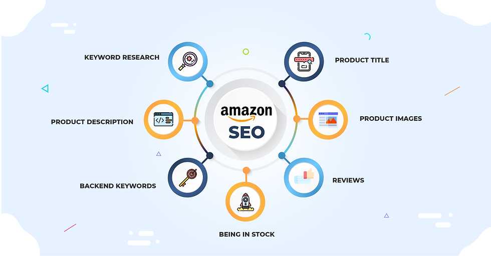 Amazon SEO diagram showing keyword research, product title, images, reviews, stock availability, backend keywords, and product description