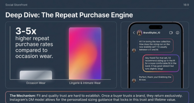 Infographic titled "Deep Dive: The Repeat Purchase Engine" explaining why lingerie and intimate wear generate stronger long-term customer value than occasion wear in Instagram dropshipping. The left panel compares repeat purchase rates, showing lingerie and intimate wear achieving 3–5× higher repeat purchases than occasion wear due to their replenishment-driven nature. The right panel features an Instagram direct message conversation where a seller provides personalized sizing advice, illustrating how one-to-one customer interactions build trust and improve purchase confidence. A takeaway at the bottom explains that personalized sizing guidance, consistent product quality, and direct communication encourage repeat purchases, strengthen customer loyalty, and increase lifetime customer value.