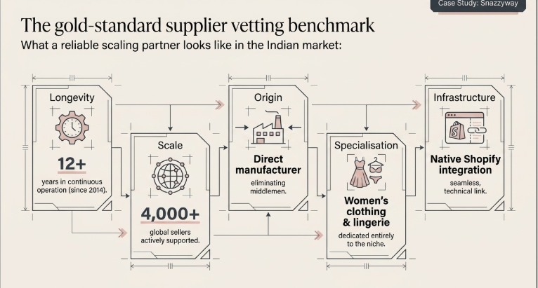Benchmark diagram showing key factors of a reliable clothing dropshipping supplier in India, including 12+ years of experience, 4,000+ sellers, direct manufacturing, niche specialization, and Shopify integration.