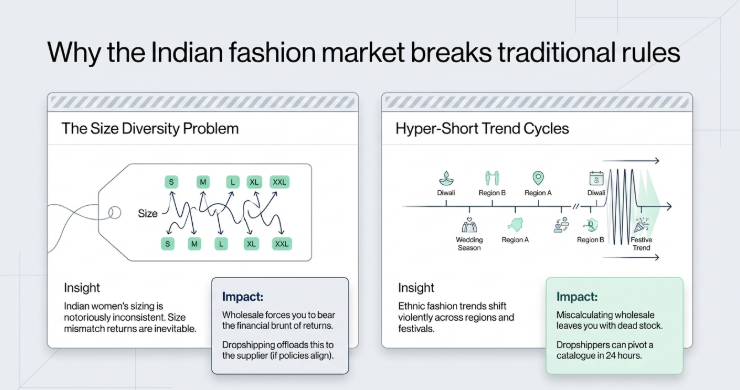Educational infographic titled “Why the Indian fashion market breaks traditional rules.” The graphic highlights two major challenges in the Indian women’s fashion industry. On the left, “The Size Diversity Problem” illustrates inconsistent sizing across garments, showing multiple size labels (S, M, L, XL, XXL) and explaining how size mismatches create frequent returns and inventory risks for wholesale sellers. On the right, “Hyper-Short Trend Cycles” depicts rapidly changing fashion preferences across regions, seasons, weddings, and festivals, emphasizing how trends shift quickly throughout India. Callout boxes explain that incorrect wholesale purchasing can result in unsold stock, while dropshipping enables sellers to adapt faster by updating product catalogs without carrying inventory. The design uses clean visuals, soft gray backgrounds, and green accent highlights to communicate fashion retail challenges and sourcing strategies.