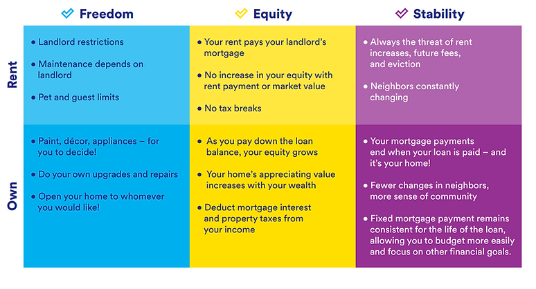 Buying a Home Vs Renting a Home. Santos Home Team - Epique Realty