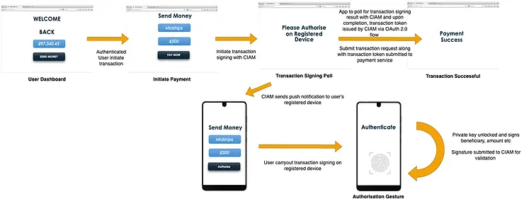 Diagram showing money transfer process: user initiates payment, transaction signing, authentication, and successful transfer.