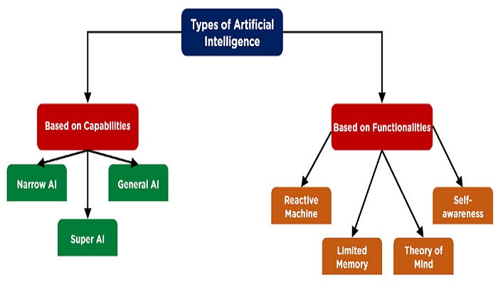 What are the 4 types of AI