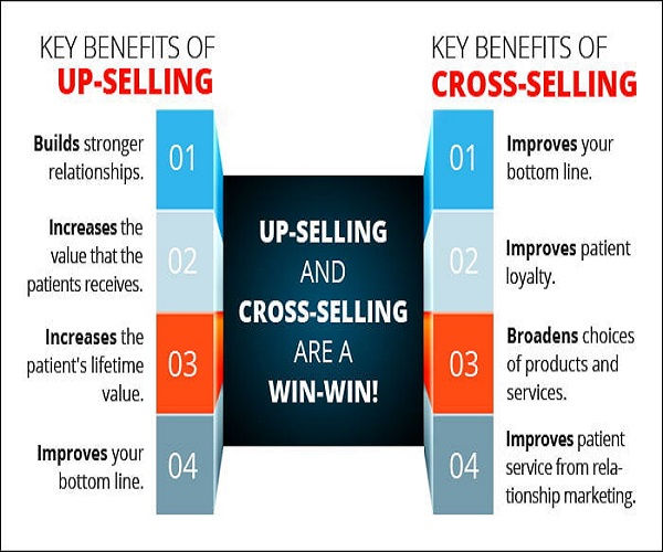 Targeted Upselling and Cross-selling