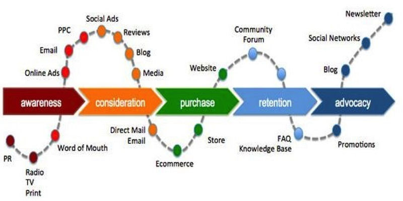 Why Data is King in Modern Marketing plans