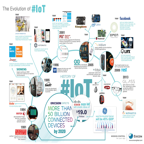 This integration of AI with IoT devices gave birth to the Internet of Things, transforming everyday objects into smart, interconnected systems capable of collecting and analyzing data to make informed decisions.