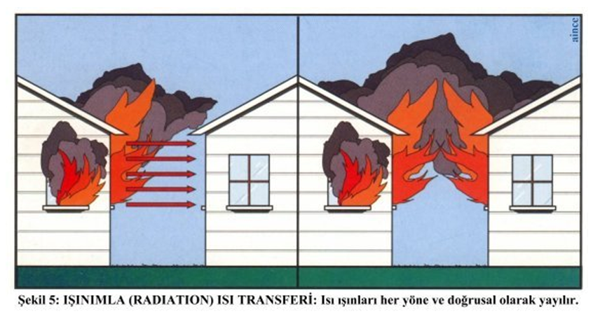 Yangının ışıma yoluyla yayılması