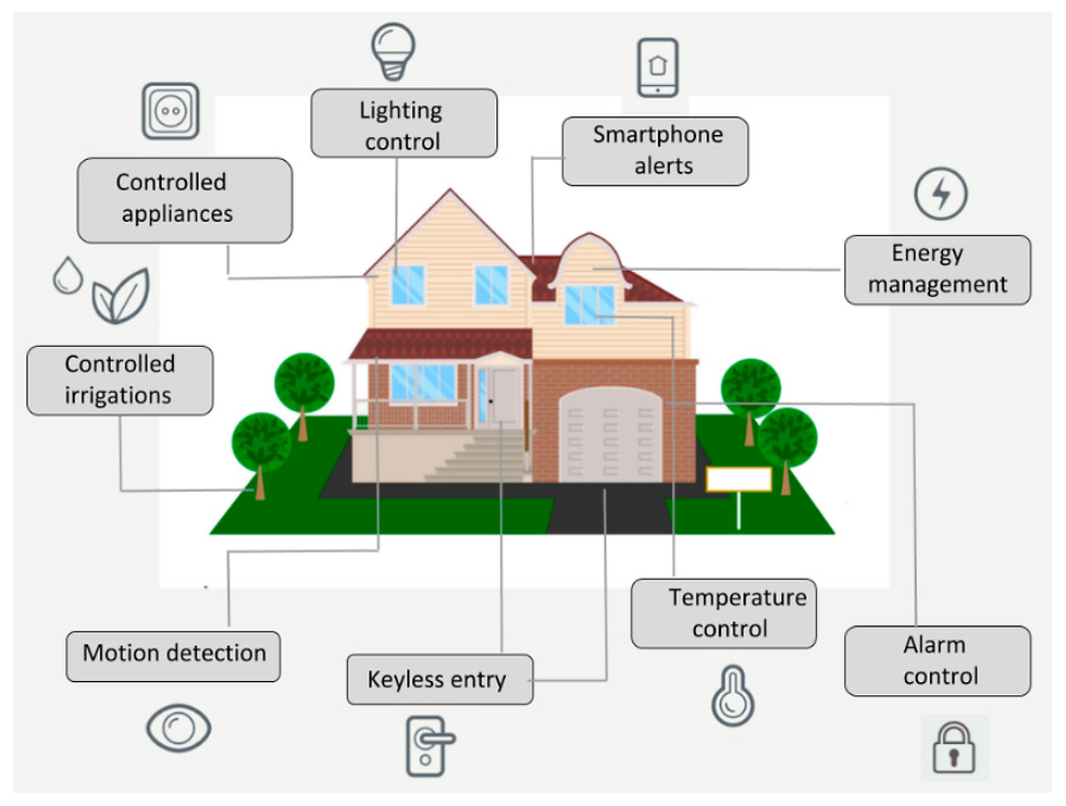 Smart homes