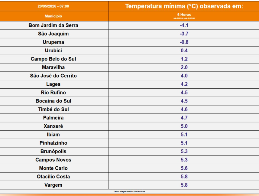Frio intenso chegando em SC