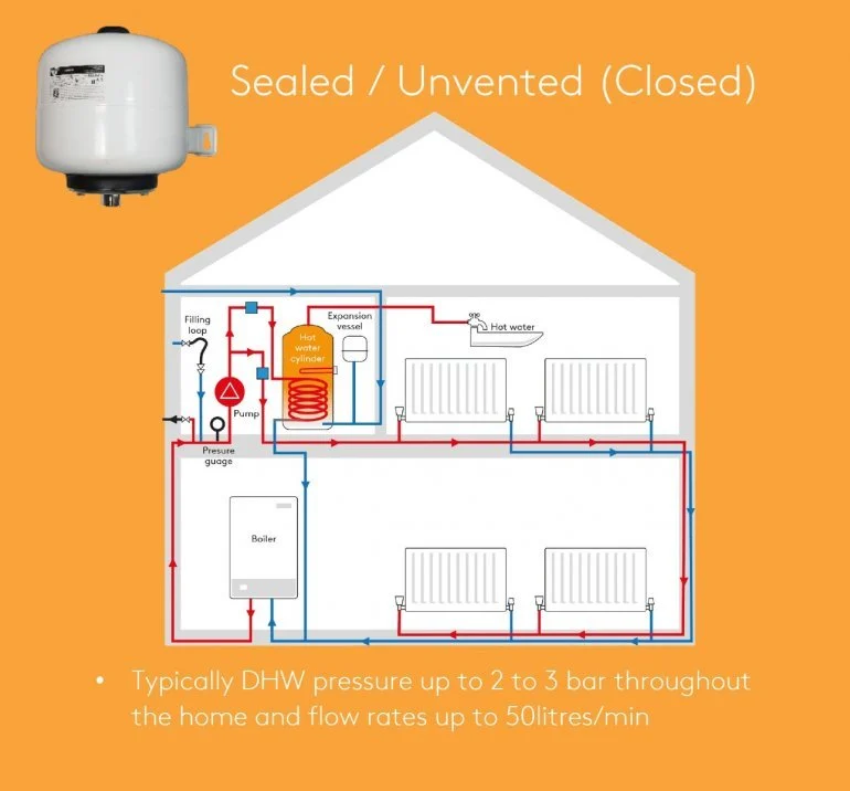 Unvented system...brilliantly efficient