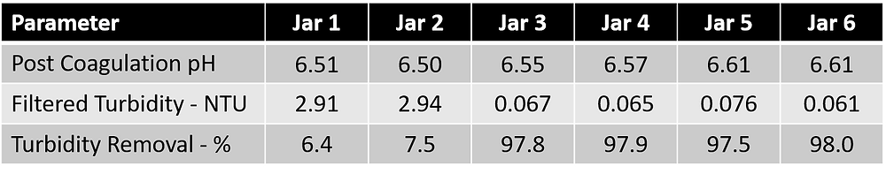 Jar test results table