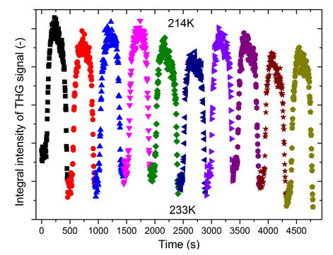 Plot shows 10 cycles of third-harmonic generation (THG) switching of pyrrolidinium-based Pyr2KCr(CN)6  hybrid perovskite. Adapted from doi: 10.1021/acsami.1c20557