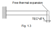 Free thermal expansion