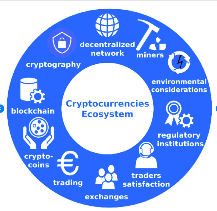 Image Explaining the Cryptocurrency Ecosystem