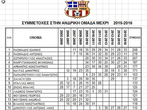 2005 εως 2016:ΠΟΙΟΙ ΦΟΡΕΣΑΝ ΤΗΝ ΦΑΝΕΛΑ ΤΗΣ ΘΥΕΛΛΑΣ ΑΙΓΙΟΥ!