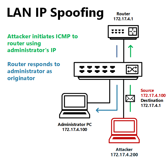 IP Spoofing Part 1 | IP Source Guard
