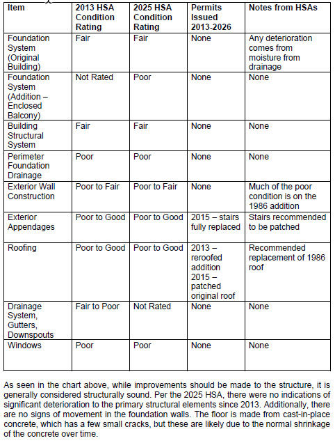 Excerpt from the COA for Demolition Review Document Posted for the 2/19/2026 Public Hearing. 2026 HPC