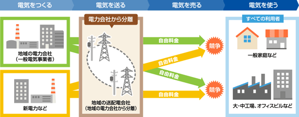 電力自由化