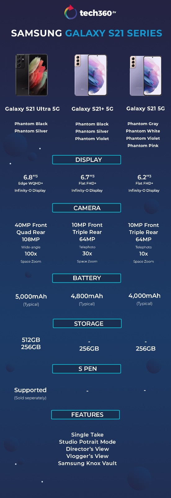Samsung Galaxy S21 Series Review: Nice to Have Features but Not Always Useful