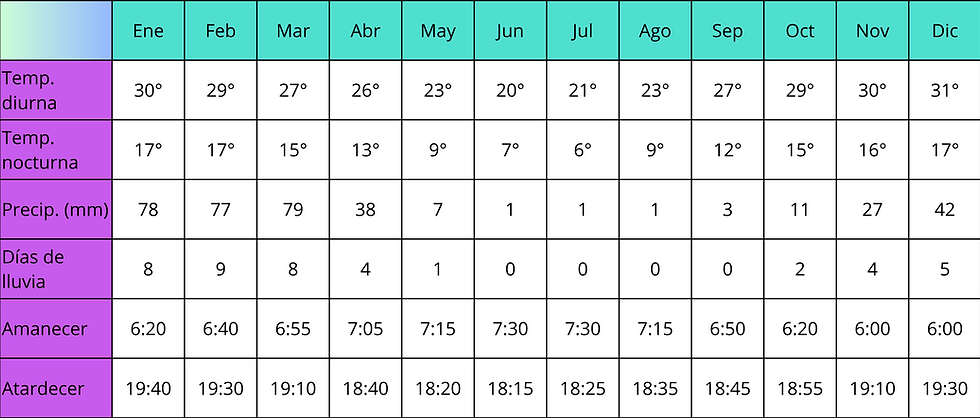 tabla temperaturas