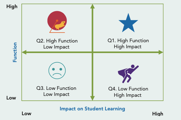 function impact matrix