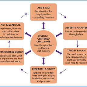 STL phases of inquiry