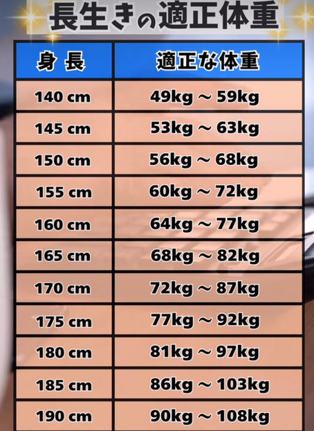 長生きの適正体重